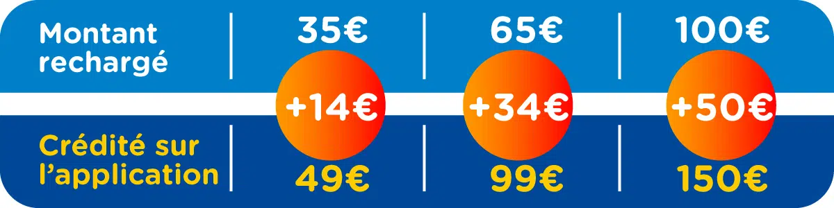 On double vos bonus lavage chez TotalEnergies Wash