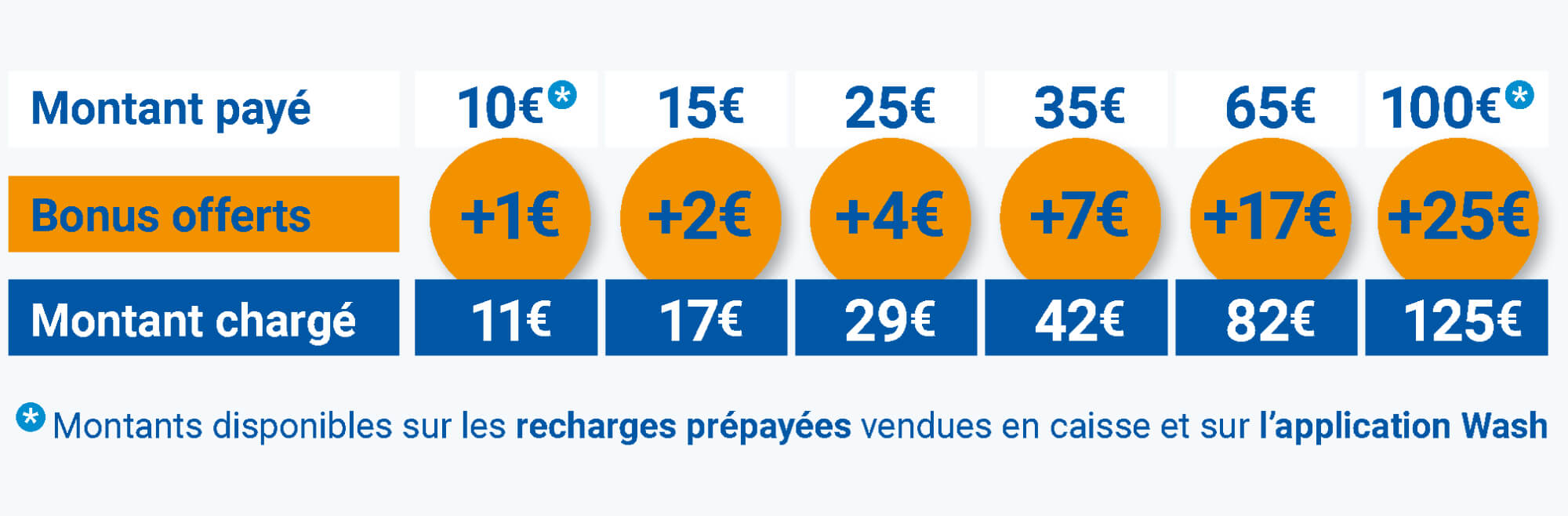Tableau des bonus Wash